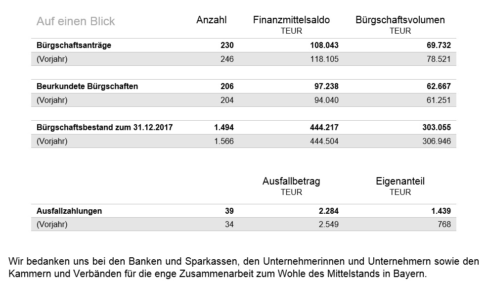 Geschäftsentwicklung 2017