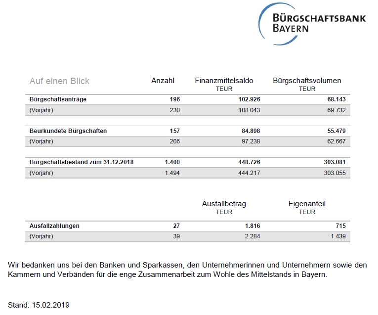 Geschäftsentwicklung 2018